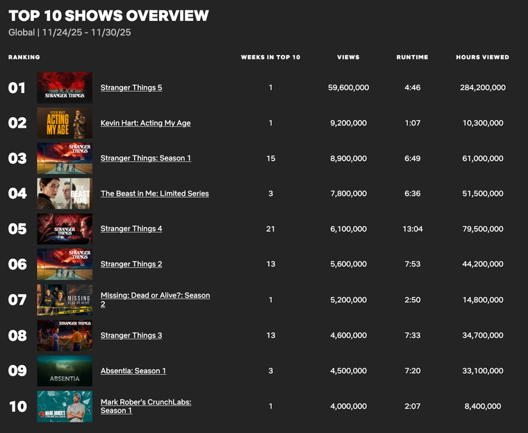 Así se posicionó Stranger Things en sus primeros días de estreno de la temporada final. Así se posicionó Stranger Things en sus primeros días de estreno de la temporada final. 