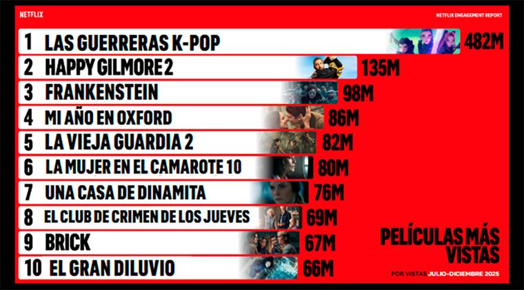 Las películas más vistas del segundo semestre del 2025. Las películas más vistas del segundo semestre del 2025.