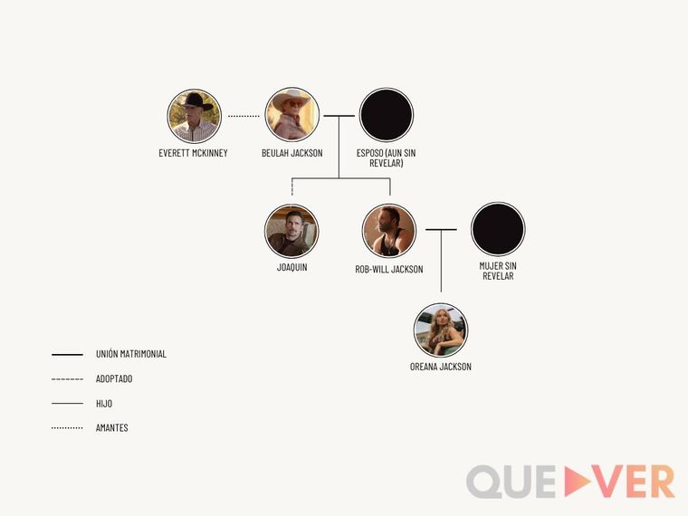 Por el momento, así se conforma la familia Jackson en la serie western Rancho Dutton Por el momento, así se conforma la familia Jackson en la serie western Rancho Dutton