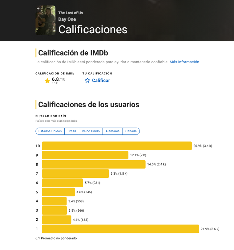 El episodio 4 tiene el puntaje más bajo de toda la temporada. El episodio 4 tiene el puntaje más bajo de toda la temporada.