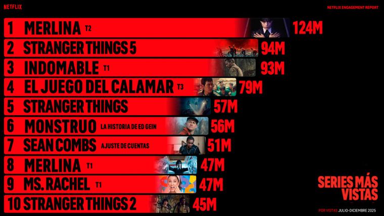 Las series más vistas. Las series más vistas.